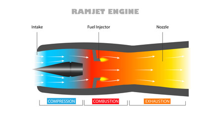 Ramjet engine parts diagram, how it works - obrazy, fototapety, plakaty