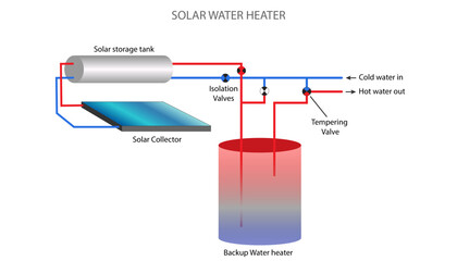 Solar water heater diagram, how it works 