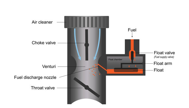 The carburetor system showing how it works 