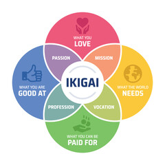 IKIGAI diagram. Japanese concept of finding happiness, containing passion, profession, vocation and mission icon. Colorful vector illustration with icons. - obrazy, fototapety, plakaty