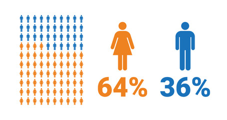 64% female, 36% male comparison infographic. Percentage men and women share. - obrazy, fototapety, plakaty