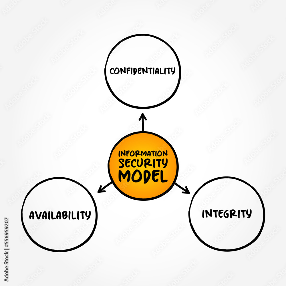 Poster information security model three main components mind map, text concept for presentations and report
