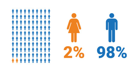 2% female, 98% male comparison infographic. Percentage men and women share.
