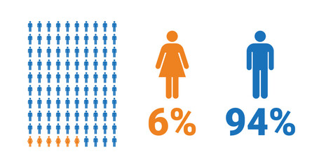 6% female, 94% male comparison infographic. Percentage men and women share.