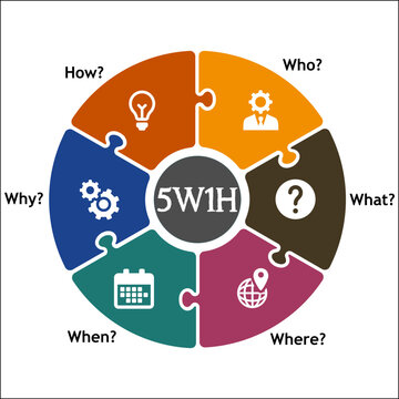 5W1H is a questioning approach and a problem-solving method that aims to view ideas from various perspectives