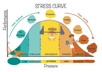 Stress curve. Beautiful hand drawn illustration of stages of stress. Diagram of evolution and stress levels. 