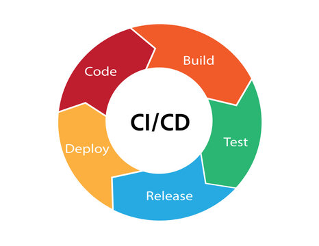 Vector illustration for CI/CD (Continuous Integration Continuous Deployment) pipeline for software development