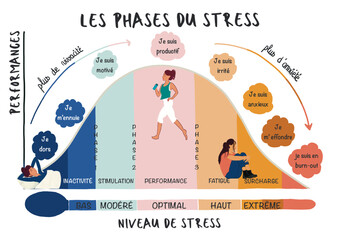 Belle illustration colorée de la courbe du stress. Phases du stress, performance et niveau. Concept mal-être et dépression. Schéma dessinée à la main.