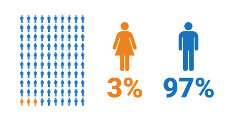 3% female, 97% male comparison infographic. Percentage men and women share.