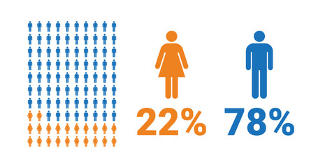 22% female, 78% male comparison infographic. Percentage men and women share.