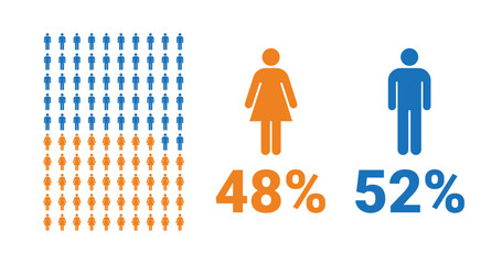 48% female, 52% male comparison infographic. Percentage men and women share.