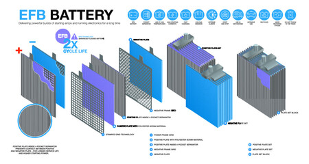 EFB (Enhanced Flooded Battery) battery infographic. Internal filling of EFB batteries. Layered infographic and icons set. Look inside EFB battery. Vector illustration - obrazy, fototapety, plakaty