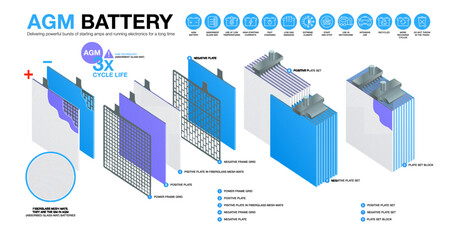 AGM (Absorbent Glass Mat) battery infographic. Internal filling of AGM batteries. Layered infographic and icons set. Look inside AGM battery. Vector illustration - obrazy, fototapety, plakaty