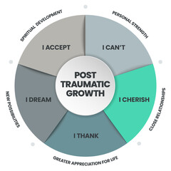 Post-Traumatic Growth infographics template banner vector with icon has Spiritual Development, Personal Strength, Close Relationships, Greater Appreciation for life and New Possibilities.Mental health