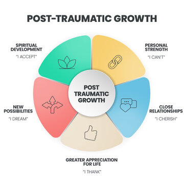 Post-Traumatic Growth infographics template banner vector with icon has Spiritual Development, Personal Strength, Close Relationships, Greater Appreciation for life and New Possibilities.Mental health