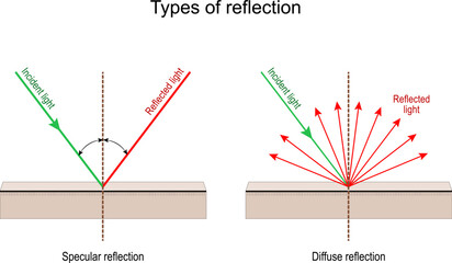 Types of reflection. Specular and Diffuse reflection.