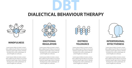 Dialectical Behavioral Therapy (DBT) concept. It is a type of Cognitive Behavioral Therapy (CBT) that teaches people to be in the moment and stress regulation.