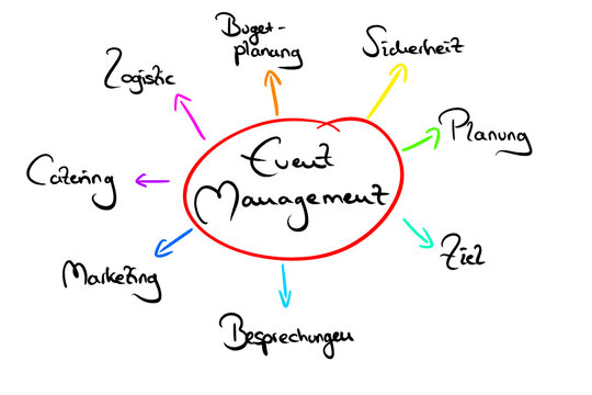 Mindmap zum Thema "Eventmanagement" 