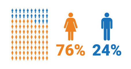 76% female, 24% male comparison infographic. Percentage men and women share.