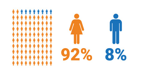 92% female, 8% male comparison infographic. Percentage men and women share.