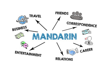 Mandarin, Language learning Concept. Illustration with an arrow, keywords and icons on a white background