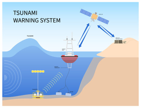 Tsunami warning system buoy in the ocean to prevent detection tidal wave