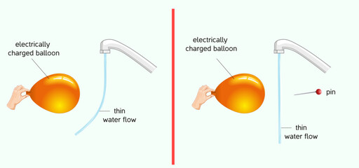 electrified balloon and water test, Balloon tap water and pin experiment