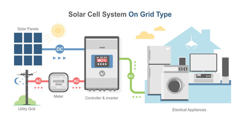 On grid solar cell simple diagram system color house concept inverter panels component isometric vector - obrazy, fototapety, plakaty