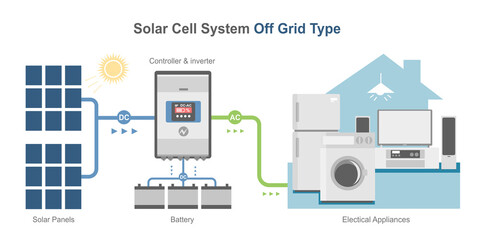 Off grid solar cell simple diagram system color house concept inverter panels component isometric vector - obrazy, fototapety, plakaty