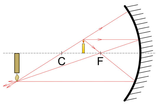 A Candle Standing Between The Center Of The Optical Axis And The Focal Point, Searching For The Image Of The Candle After Reflection By A Hollow Mirror