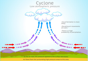 Low atmospheric air pressure, cyclone. Snow storm, clouds formation. Elevating cold air system, rain winds. Weather rotates, change.
Cooling warm air rising, earth ground. Illustration vector