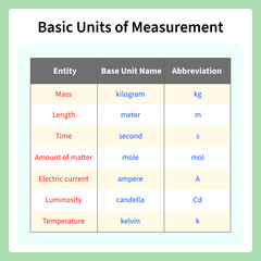 The metric units of measurement in Mathematics or Physics Fundamental (or Base) Quantities and Units in the SI System are standard units defined to measure length, height, weight, area, and capacity