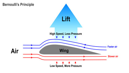 Diagram showing the Bernoulli's principle, how airplane fly