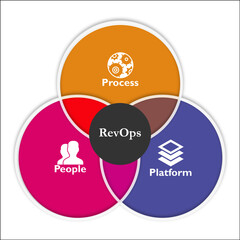 Process, People, Platform. Vector illustration of RevOps in an Infographic template