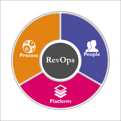 Process, People, Platform. Vector illustration of RevOps in an Infographic template