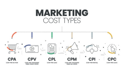 Marketing cost types diagram infographic template with icons advertisement sales campaign has CPA per action, CPM per mille, CPV cost per video view, CPC cost per click, CPL and CPC. Business Vector. - obrazy, fototapety, plakaty