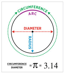 Geometrical Circle. Diameter, Radius Educational draw. physics illustration vector. Pi number 3.14, and Diameter, Center, Radius of the Circle. Archimedes' constant for School education drawing. - obrazy, fototapety, plakaty