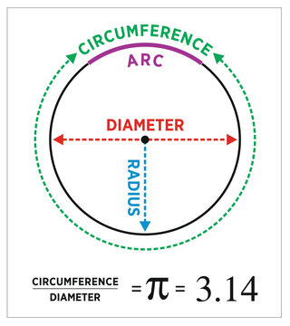 Geometrical Circle. Diameter, Radius Educational draw. physics illustration vector. Pi number 3.14, and Diameter, Center, Radius of the Circle. Archimedes' constant for School education drawing.