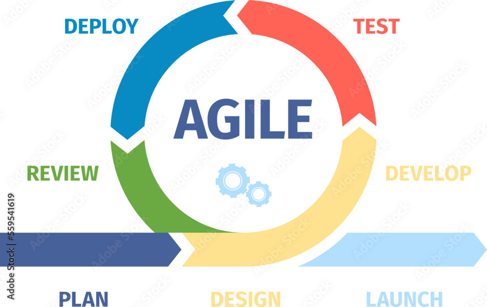 Poster agile management and develop process infographic. work sprint cycling diagram, scrum metod in projec