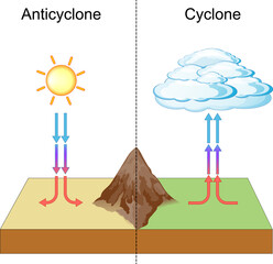 cyclone and anticyclone. meteorology and weather - obrazy, fototapety, plakaty