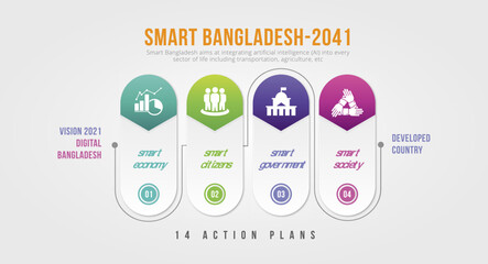 Smart Bangladesh 2041 - 4 Bases and 14 Action Plans Infographic