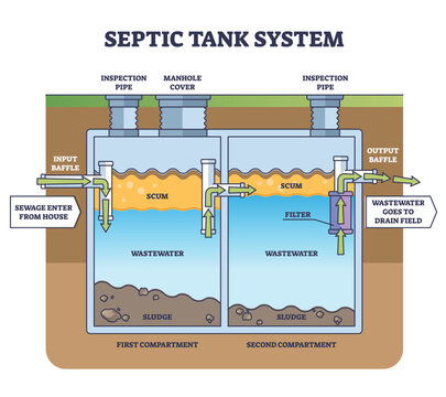 Septic tank system with sewage water collecting and filter outline concept. Labeled educational scheme with scum, wastewater and sludge vector illustration. Underground toilet and sanitation unit.