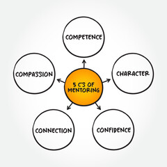 5 C's of Mentoring (influence, guidance, or direction given by a mentor) mind map text concept for presentations and reports