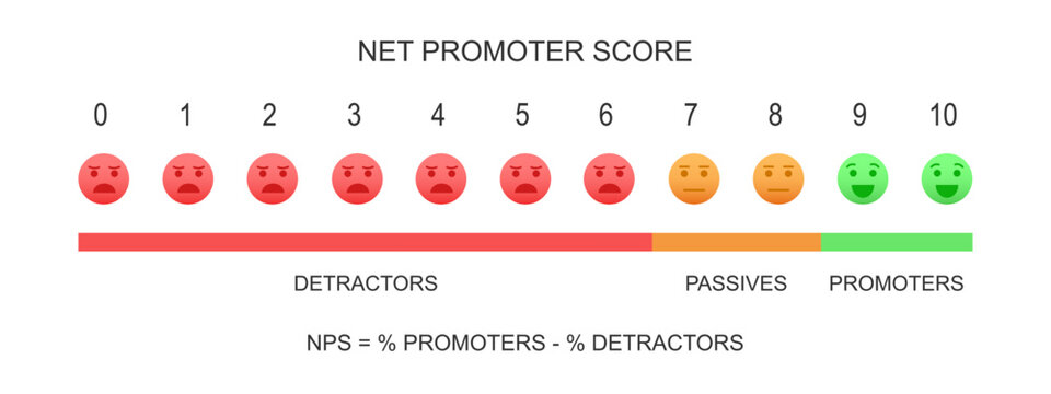 Net Promoter Score chart. NPS infographic template. Formula measuring the loyalty of clients. Chart with faces with bed, neutral and positive emotions. Customer experience metric. Vector illustration