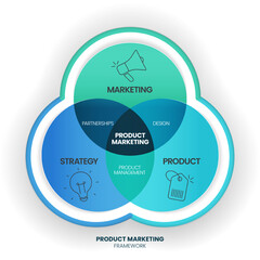 Product Marketing infographic presenation template vector with icons has Marketing (Partnerships), Product (Design) and Strategy (Product management). Business and Marketing concept. Diagram template.