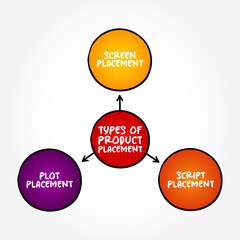 Types of Product Placement (merchandising strategy for brands to reach their target audiences without using overt traditional advertising) mind map text concept background