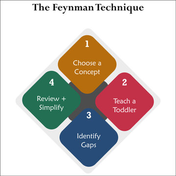 The Feynman Technique with Icons in an infographic template