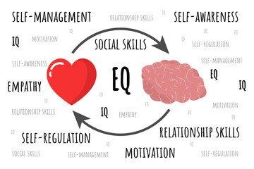 Emotional Quotient and Intelligence. Heart and Brain concept. Conflict between emotions and rational thinking. Balance between soul and intellect. Vector illustration.