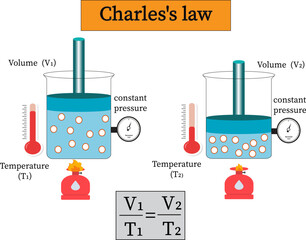 Charles's law (also known as the law of volumes) is an experimental gas law that describes how gases tend to expand when heated.
