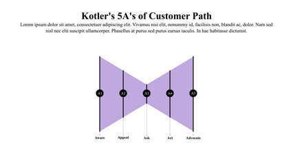 Kotler's 5A of customer path infographic template.